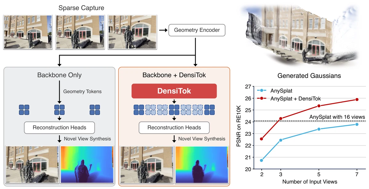 Overview figure. Three sparse input images pass through a geometry encoder. Backbone only: the reconstruction heads receive tokens for the three observed views and render a blurry novel view and depth map. Backbone plus DensiTok: DensiTok fills in tokens for the views in between, and the same heads render a sharp novel view and depth map. At the top right, a rendering labelled Generated Gaussians shows the reconstructed scene; below it, a plot shows PSNR on RE10K against the number of input views for AnySplat and AnySplat plus DensiTok, with a dashed line for AnySplat with 16 views.