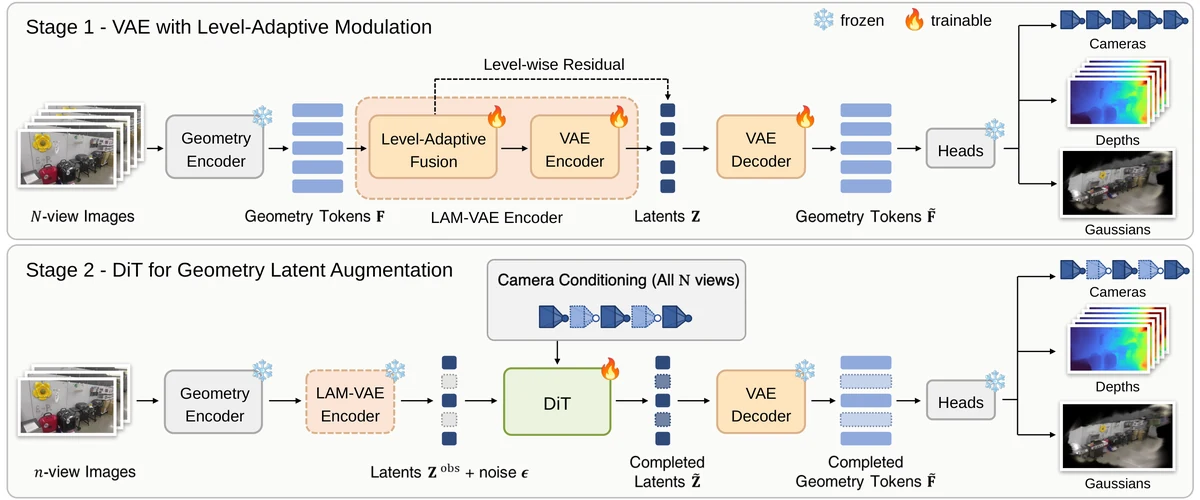 Two-stage training diagram. Stage 1, VAE with Level-Adaptive Modulation: N-view images pass through the frozen geometry encoder; level-adaptive fusion and a VAE encoder, with a level-wise residual, compress the geometry tokens into latents, and a VAE decoder reconstructs tokens that the frozen heads decode into cameras, depths and Gaussians. Stage 2, DiT for geometry latent augmentation: n-view images pass through the frozen encoder and the frozen LAM-VAE encoder; the observed latents plus noise enter a camera-conditioned DiT that outputs completed latents for all N views, which the frozen VAE decoder and heads turn into cameras, depths and Gaussians.